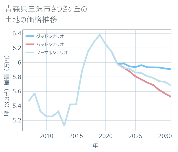 青森県三沢市さつきケ丘の土地価格推移