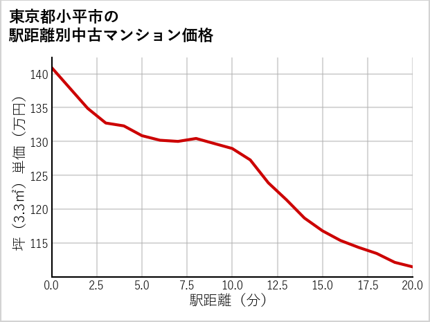 東京都小平市の徒歩距離別の中古マンション坪単価