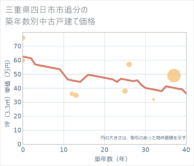 三重県四日市市追分の築年数別の中古戸建て坪単価