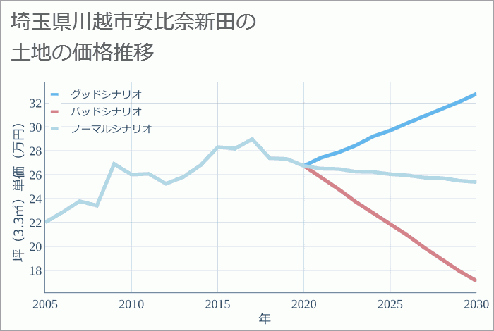 埼玉県川越市安比奈新田の土地価格推移