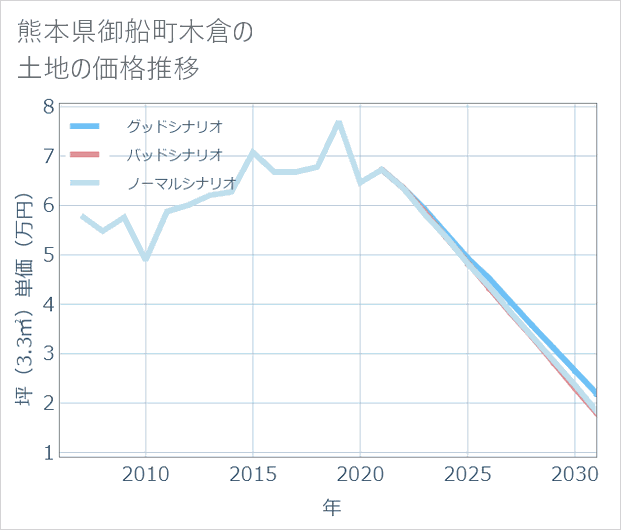 熊本県御船町木倉の土地価格推移