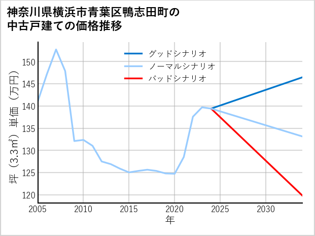 神奈川県横浜市青葉区鴨志田町の中古戸建て価格推移