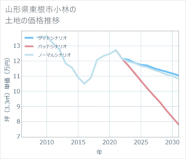 山形県東根市小林の土地価格推移
