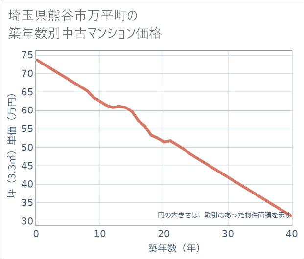 埼玉県熊谷市万平町の築年数別の中古マンション坪単価
