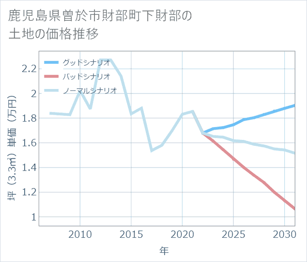 鹿児島県曽於市財部町下財部の土地価格推移