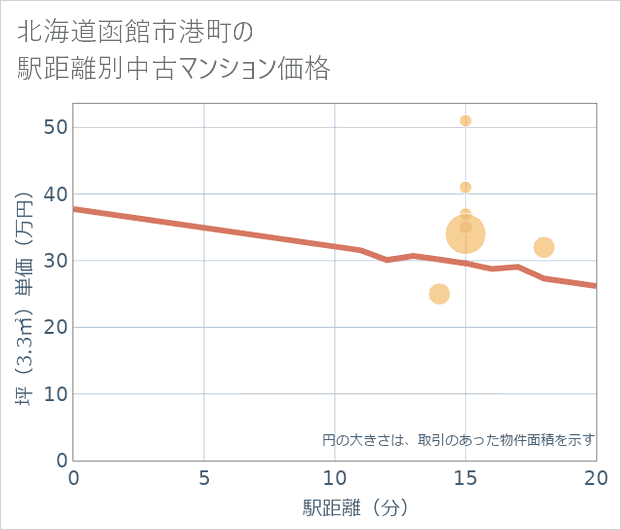 北海道函館市港町の徒歩距離別の中古マンション坪単価