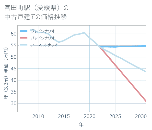 宮田町駅(愛媛県)の中古戸建て価格推移