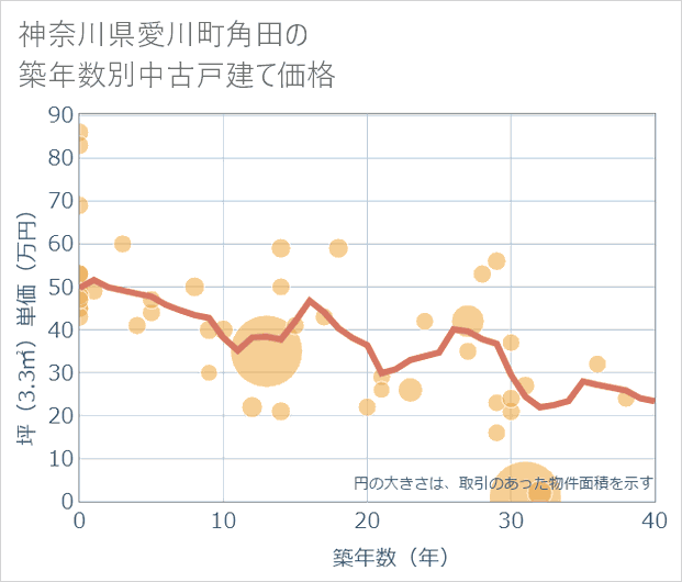 神奈川県愛川町角田の築年数別の中古戸建て坪単価