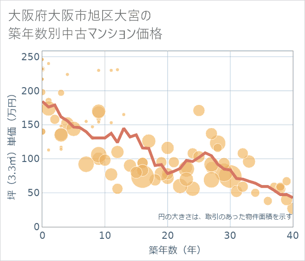大阪府大阪市旭区大宮の築年数別の中古マンション坪単価