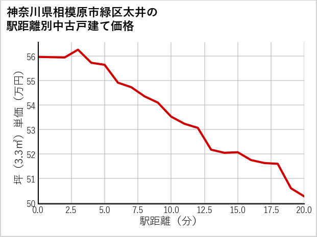 神奈川県相模原市緑区太井の徒歩距離別の中古戸建て坪単価