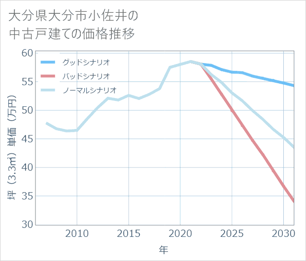 大分県大分市小佐井の中古戸建て価格推移