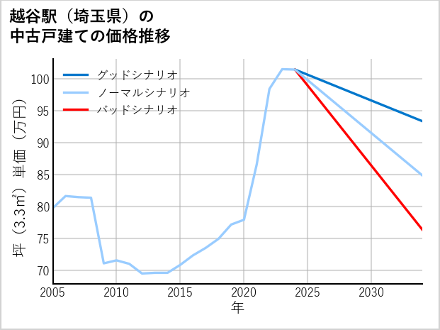 越谷駅（埼玉県）の中古戸建て価格推移