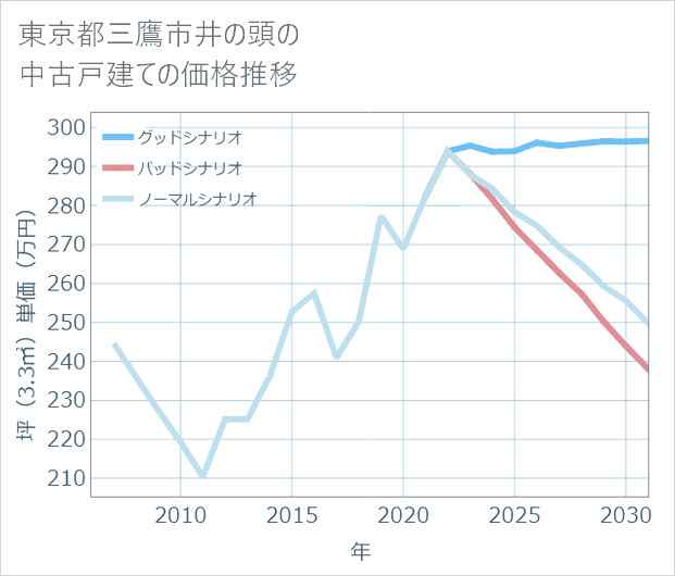 東京都三鷹市井の頭の中古戸建て価格推移