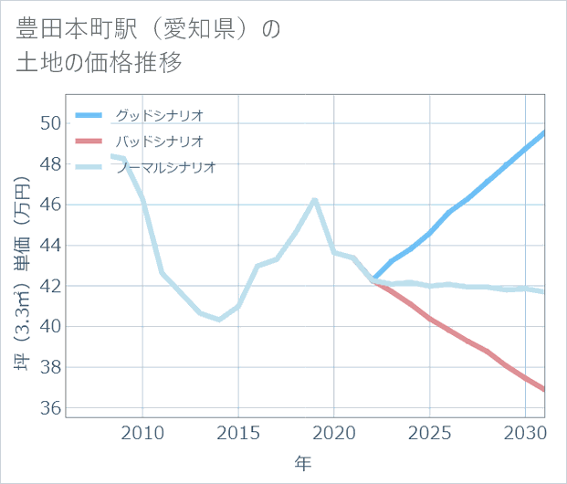 豊田本町駅(愛知県)の土地価格推移