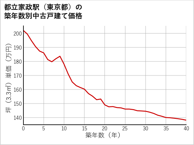 都立家政駅（東京都）の築年数別の中古戸建て坪単価