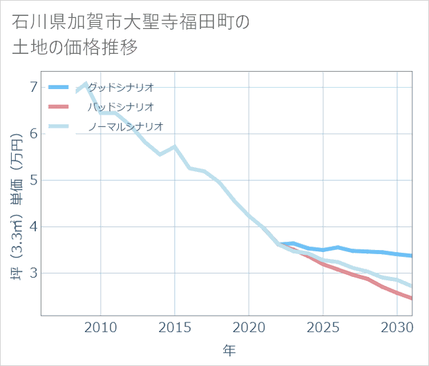 石川県加賀市大聖寺福田町の土地価格推移