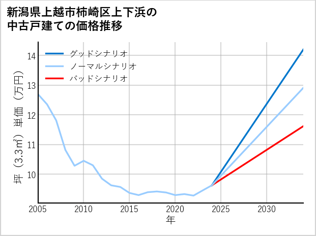 新潟県上越市柿崎区上下浜の中古戸建て価格推移