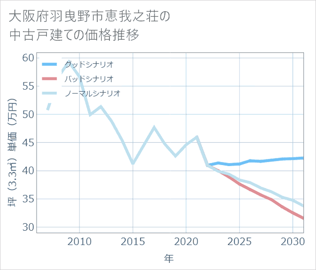 大阪府羽曳野市恵我之荘の中古戸建て価格推移