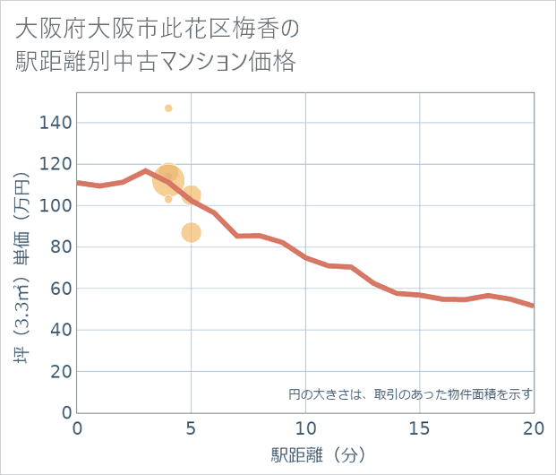 大阪府大阪市此花区梅香の徒歩距離別の中古マンション坪単価