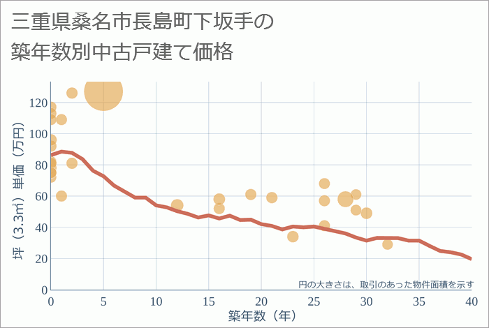 三重県桑名市長島町下坂手の築年数別の中古戸建て坪単価