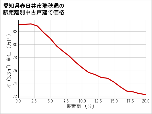 愛知県春日井市瑞穂通の徒歩距離別の中古戸建て坪単価
