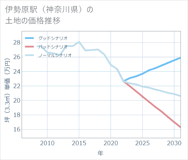 伊勢原駅(神奈川県)の土地価格推移