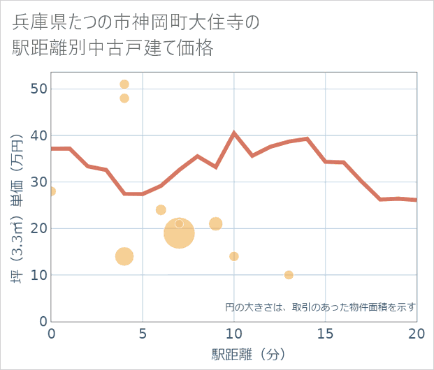 兵庫県たつの市神岡町大住寺の徒歩距離別の中古戸建て坪単価