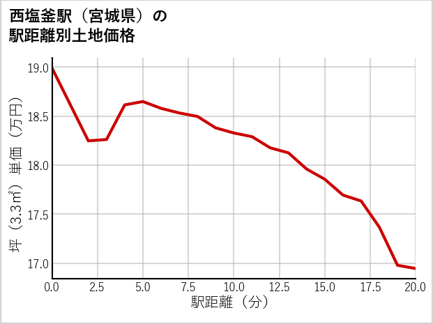 西塩釜駅（宮城県）の徒歩距離別の土地坪単価