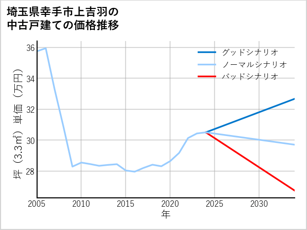 埼玉県幸手市上吉羽の中古戸建て価格推移