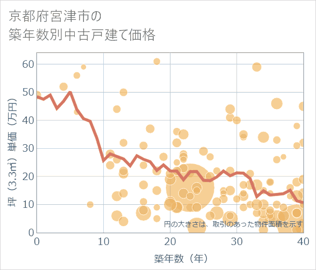 京都府宮津市の築年数別の中古戸建て坪単価