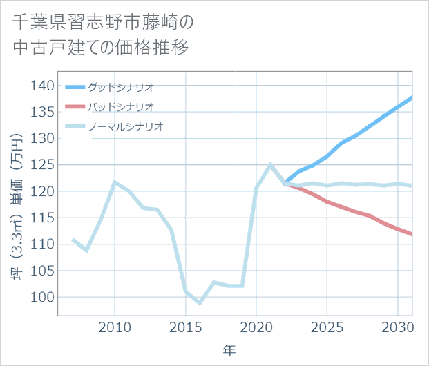 千葉県習志野市藤崎の中古戸建て価格推移