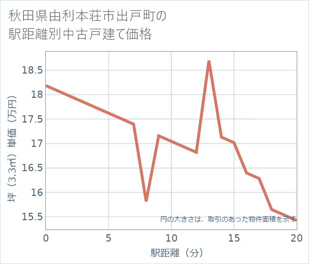秋田県由利本荘市出戸町の徒歩距離別の中古戸建て坪単価