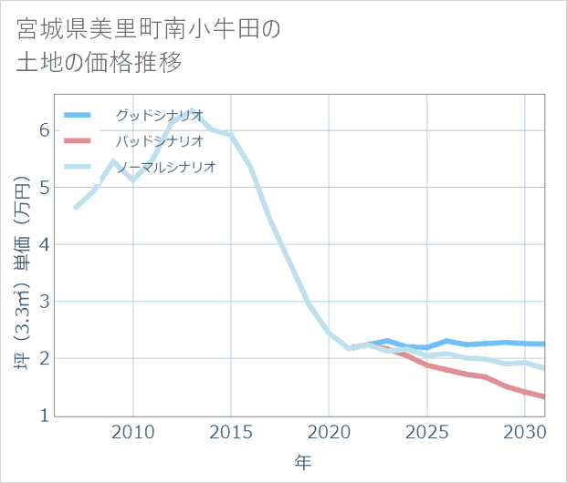 宮城県美里町南小牛田の土地価格推移