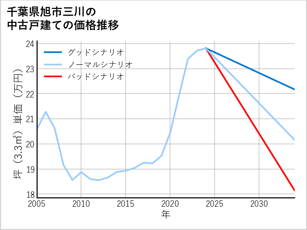 千葉県旭市三川の中古戸建て価格推移