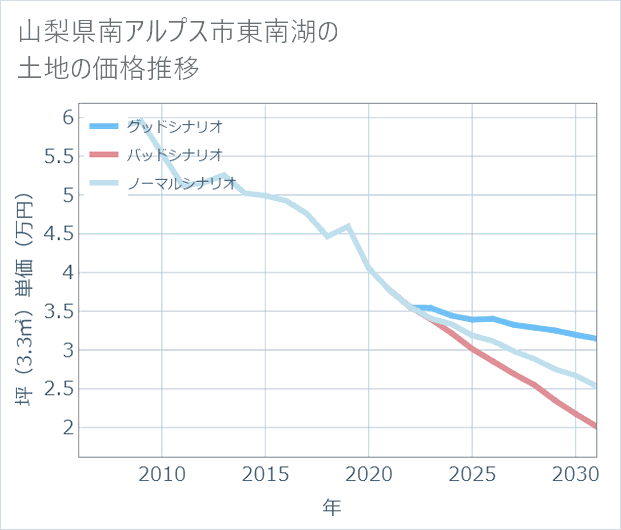 山梨県南アルプス市東南湖の土地価格推移