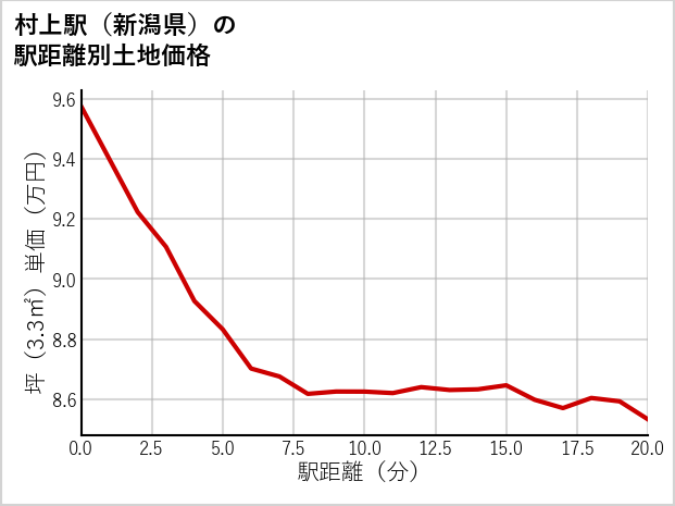 村上駅（新潟県）の徒歩距離別の土地坪単価