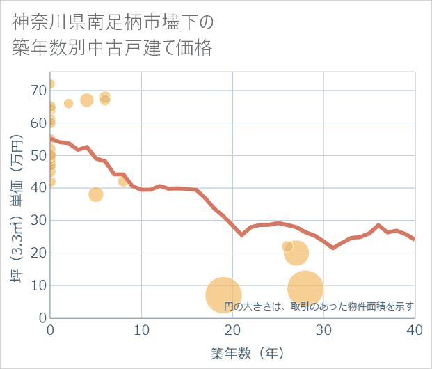 神奈川県南足柄市壗下の築年数別の中古戸建て坪単価