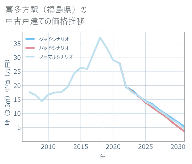 喜多方駅(福島県)の中古戸建て価格推移