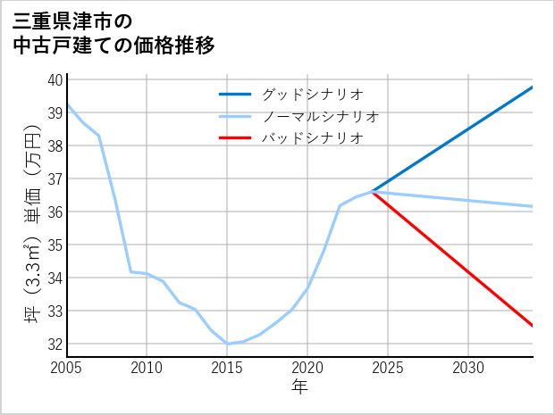 三重県津市の中古戸建て価格推移