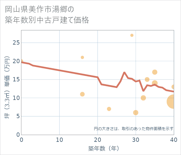 岡山県美作市湯郷の築年数別の中古戸建て坪単価
