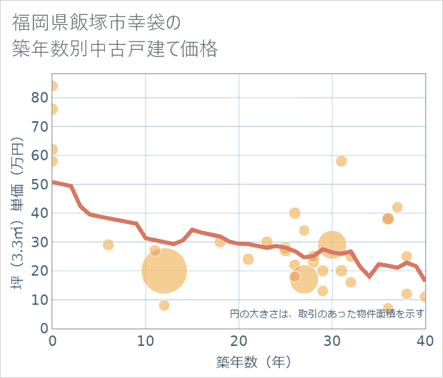 福岡県飯塚市幸袋の築年数別の中古戸建て坪単価