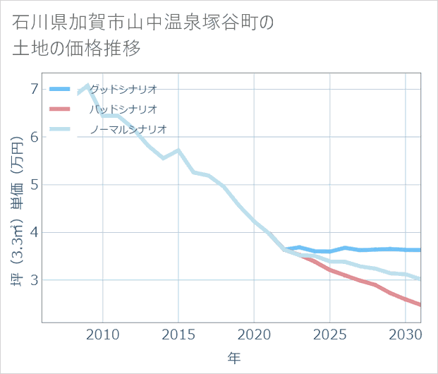 石川県加賀市山中温泉塚谷町の土地価格推移