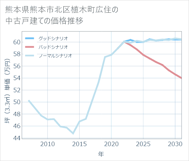 熊本県熊本市北区植木町広住の中古戸建て価格推移
