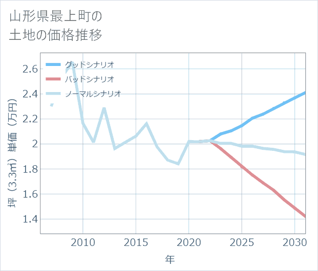 山形県最上町の土地価格推移