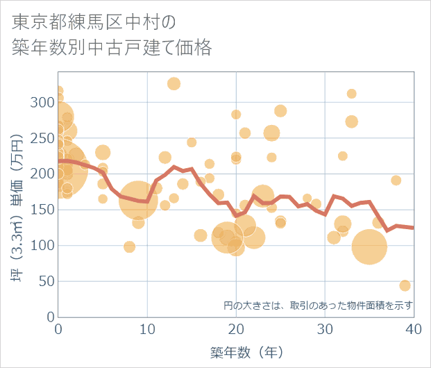 東京都練馬区中村の築年数別の中古戸建て坪単価