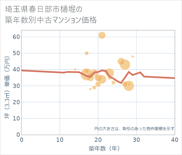 埼玉県春日部市樋堀の築年数別の中古マンション坪単価