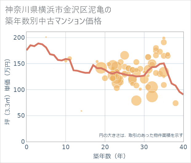 神奈川県横浜市金沢区泥亀の築年数別の中古マンション坪単価