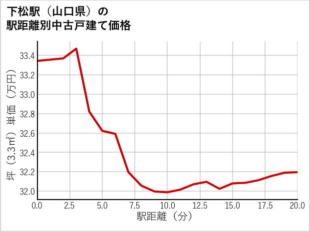 下松駅（山口県）の徒歩距離別の中古戸建て坪単価