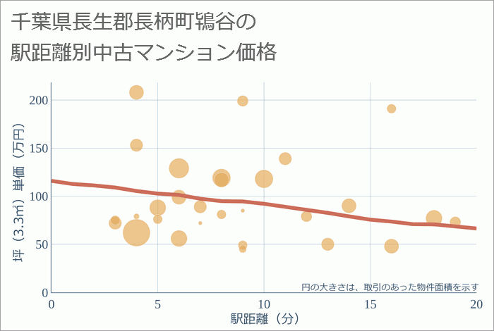 千葉県長生郡長柄町鴇谷の徒歩距離別の中古マンション坪単価