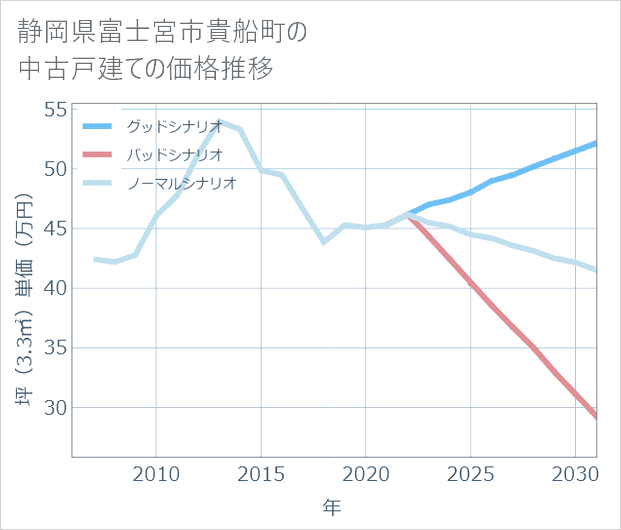 静岡県富士宮市貴船町の中古戸建て価格推移